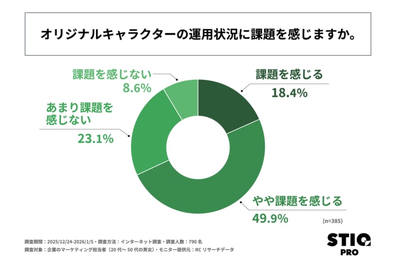 オリジナルキャラクターを持つ企業のマーケティング担当者の約7割が、オリジナルキャラクターの運用状況に課題を感じている！SHIP株式会社が「企業のオリジナルキャラクターの活用に関する実態調査」を実施！