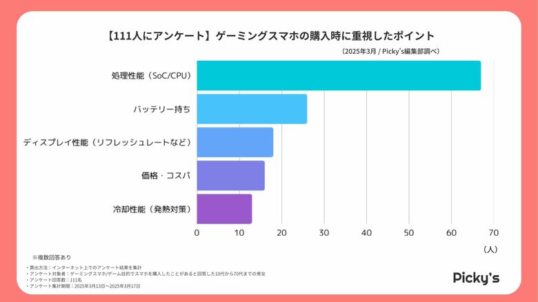 【111人にアンケート】ゲーミングスマホを購入したユーザー調査を行いました。