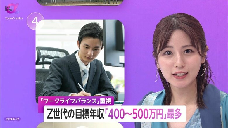Z世代の目標年収「400〜500万円」　収入より「ワークライフバランス」重視　国民負担率は約5割 “昔の20代” と手取りに差｜FNNプライムオンライン