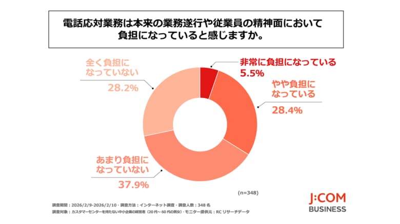 ―カスタマーセンターを持たない中小企業の経営者の4割以上が、若手社員の電話応対への苦手意識や電話離れを感じている― J:COMが「中小企業の電話応対業務に関する調査」を実施