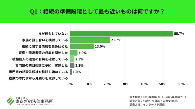 相続に関心はあるものの「まだ何もしていない」が半数以上、最初の相談相手としては「家族」で38%と最多！40～70歳を対象に弁護士法人 東京新宿法律事務所が「相続の相談先に関する調査」を実施