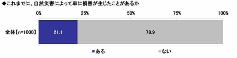 2025年 全国カーライフ実態調査(第4弾)~道路の前方が冠水してたらどう対応する?正答率は約56%にとどまる ほか