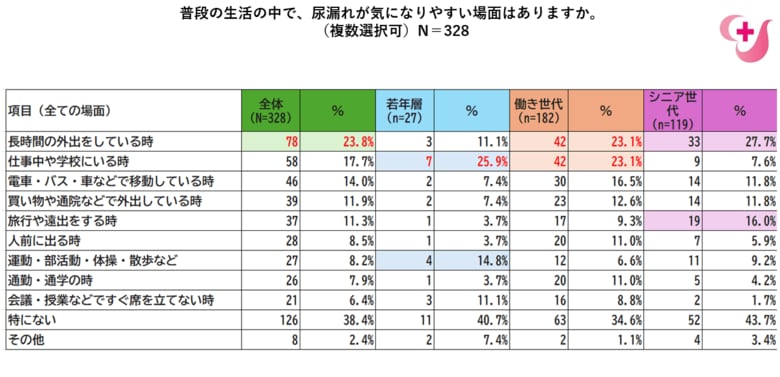 『尿漏れはシニアだけの悩みではない』　10代は学校生活、20～50代は仕事中・外出時　60代以上は長時間外出で不安　尿漏れ経験者328人の世代別調査で見えた“困り方の違い”