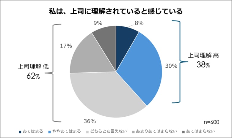 「上司の理解不足」を感じる会社員は62％！上司に働きかけても報われにくい？【上司理解とやりがいの実態調査】