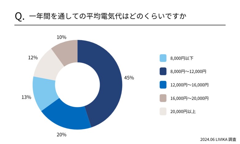 【関西地方の3人~5人暮らし】平均電気代相場は8,000円~12,000円