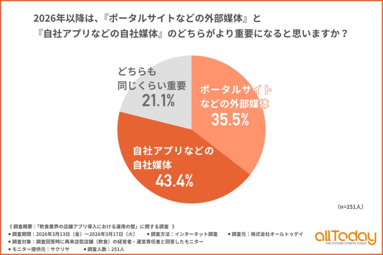 飲食店の集客はどう変わる？外部媒体を抑えて「自社アプリ」が今後の重要施策に！多忙な現場がシステム導入に求めることとは
