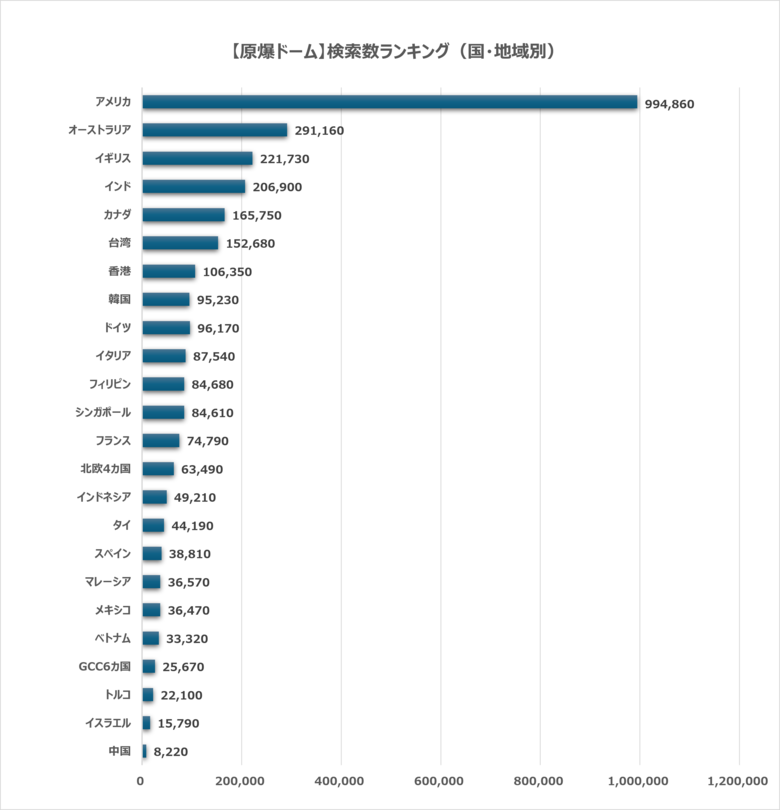 日本の世界遺産検索ランキング【原爆ドーム】AI時代の検索データが映す、平和記念施設と記憶継承への関心
