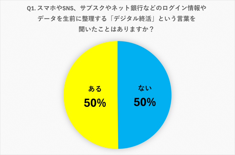 【1,005名を対象に「デジタル終活」に関する意識調査】7割が「遺された家族や親戚が困らずに済む」ことにメリットを感じる結果に。今後より必要になっていく可能性が高いデジタル終活について調査結果を発表