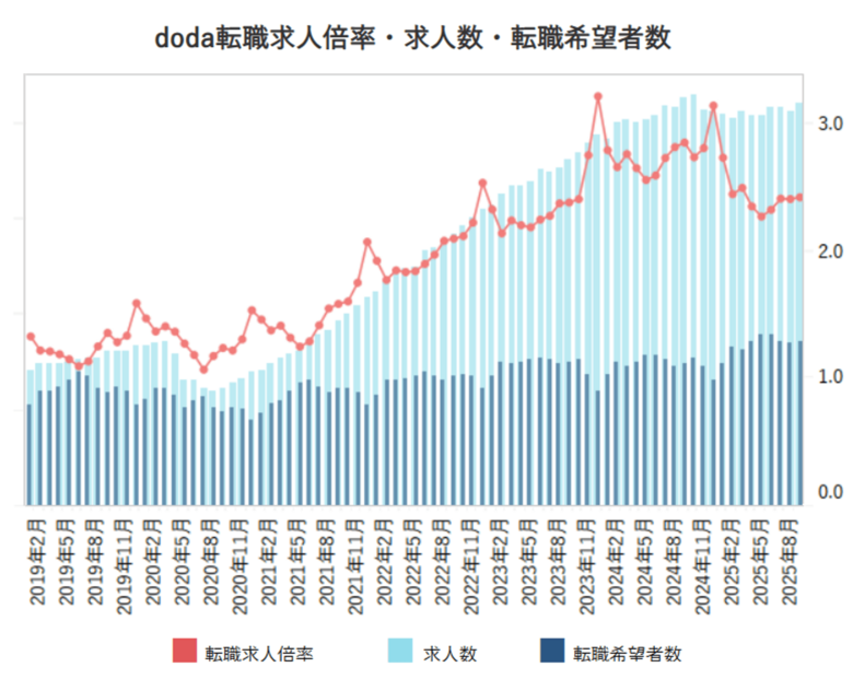 doda転職求人倍率 2025年9月・2025年第2四半期レポート