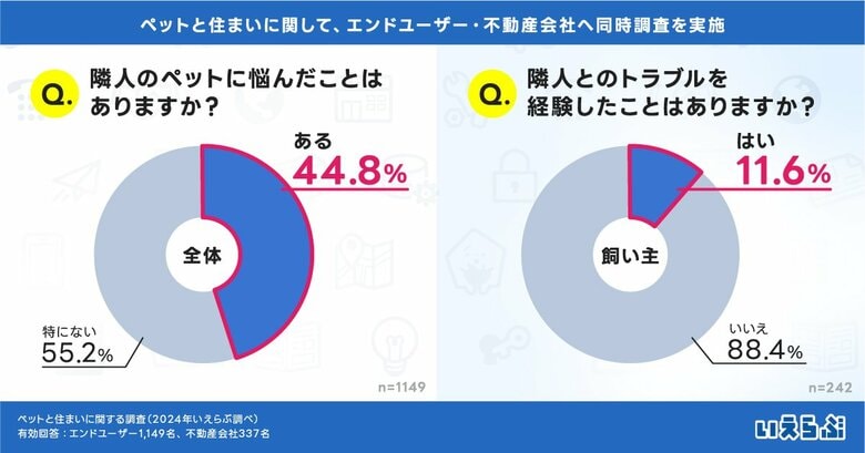 「朝早くから吠える」「エレベーターに尿」隣人のペットに悩んだことがある人は45%!トラブルを自覚する飼い主は12%|ペットと住まいに関する調査 いえらぶGROUP