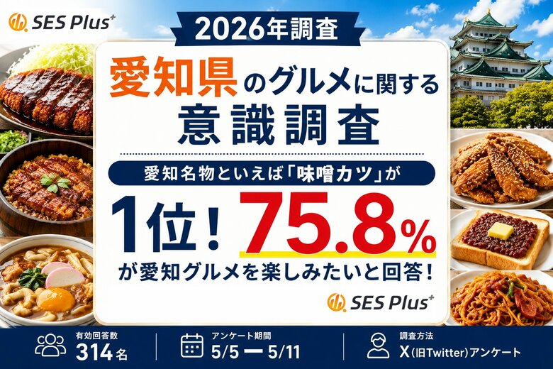 「愛知名物」人気1位は味噌カツ！約76％が「愛知でグルメを楽しみたい」と回答！