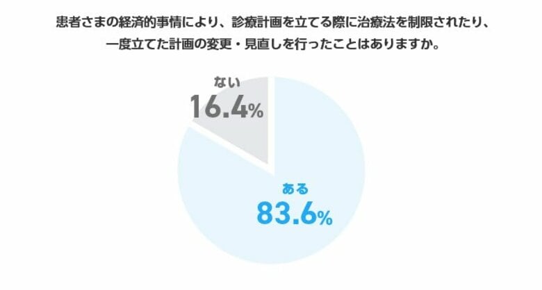 【SBI損保】がん治療費・がん保険に関する調査を実施