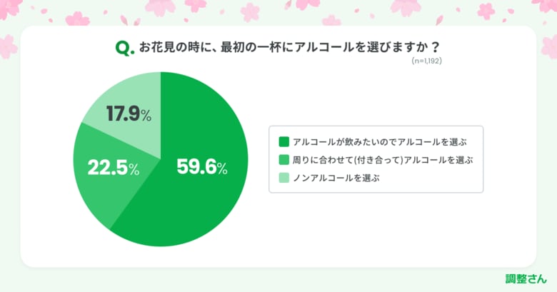 アルコール派は8割以上でも お花見の飲み物 2割強「一杯目は周りに合わせお酒選択」