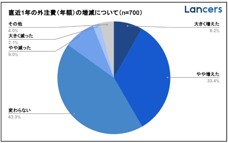 ランサーズ、「フリーランス依頼を含む外注費の増減に関する実態調査」を実施
