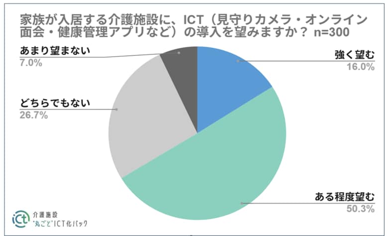 親の介護『ICT導入を望む』声は7割超、一方で多い「介護の人手不足は解消するか分からない」という視点