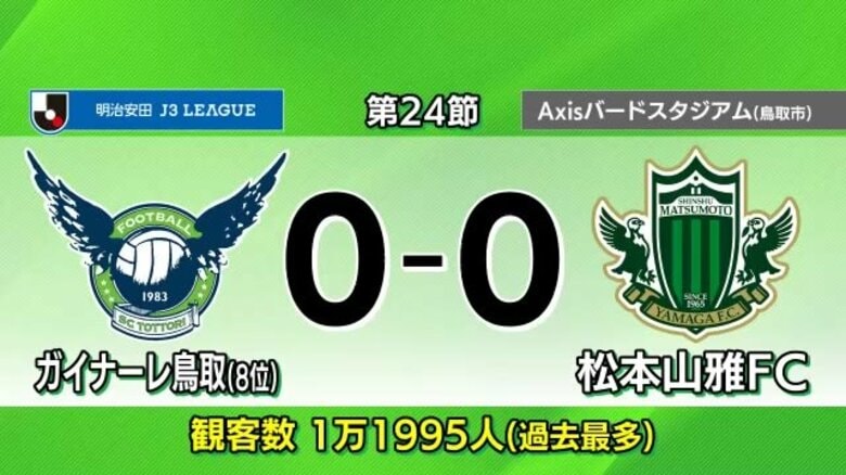【明治安田J3リーグ】ガイナーレ鳥取ホーム戦観客数過去最多約１万２千人も…松本山雅とスコアレスドロー｜FNNプライムオンライン