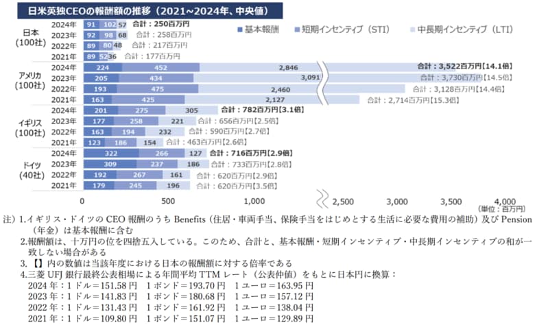 日本と欧米との報酬格差は縮まらず 欧米で STI における将来財務指標の採用が減少、LTI における採用は拡大
