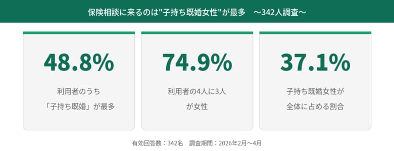 保険相談を最も利用するのは「家族の将来を考える女性」