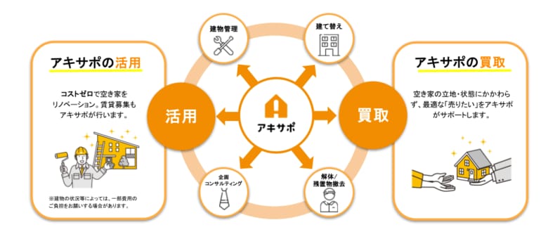 【アキサポ空き家総研】 空き家所有者の実態と悩みに関する意識調査2025