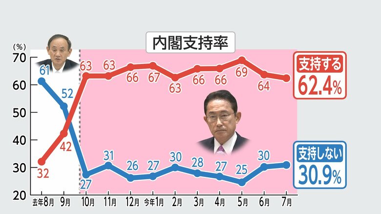 内閣支持率の推移