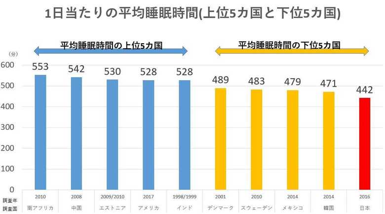 OECDのデータを元に編集部が作成