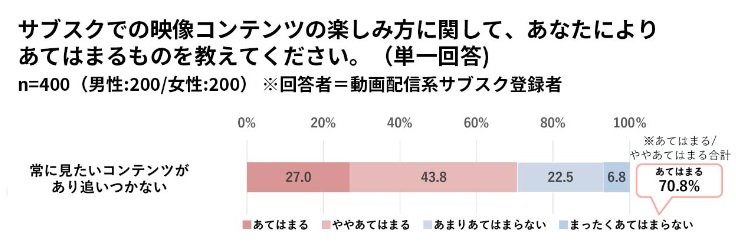 常に見たいコンテンツがあり追いつかない(提供:SHIBUYA109 lab.)