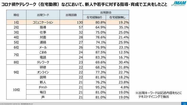 テレワーク経験者と未経験者で意識に違い