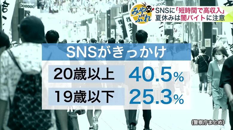 SNSきっかけで闇バイトをした割合