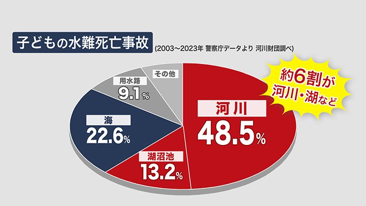 水難事故発生場所の内訳