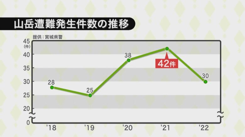 宮城県内の山岳遭難発生件数　2021年に過去最多を更新した