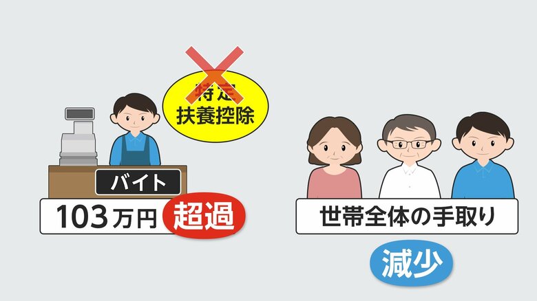 「特定扶養控除」は子どもの年収が「103万円」超えると世帯全体の手取りが減ってしまう問題があった
