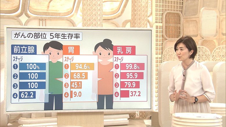 3分でわかるキーワード “治る時代”に...「がん生存率」