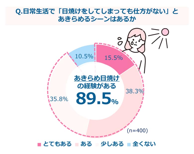 日焼け止めの悩みに関する調査