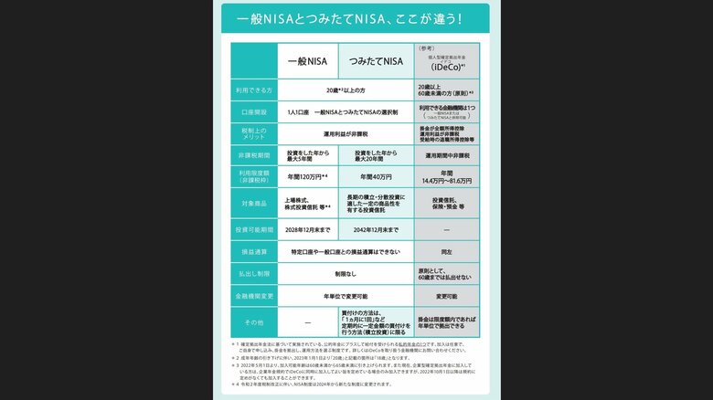 現行のNISA「つみたて型・一般型」の違い（日本証券業協会の資料より）