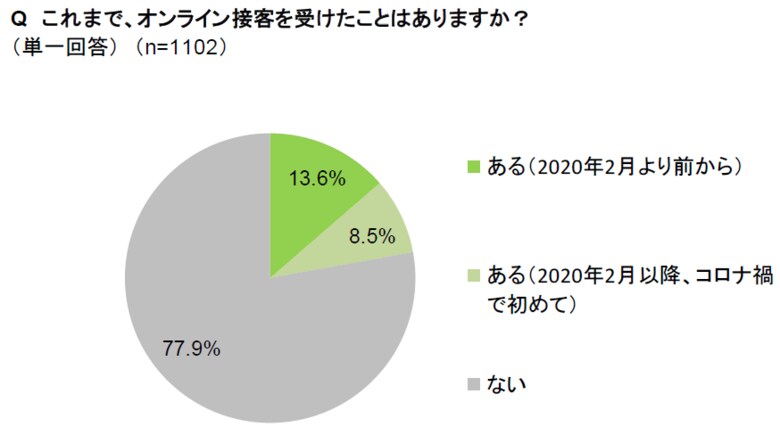 ライフネット生命保険 オンライン接客に関する調査を公開