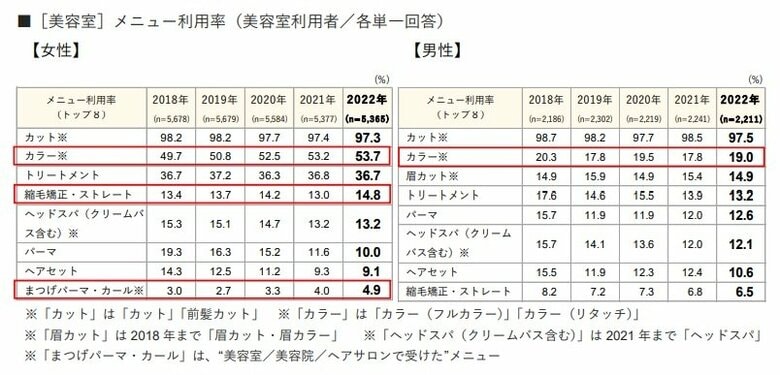 「美容室」のメニュー利用率（提供：株式会社リクルート「ホットペッパービューティーアカデミー」）