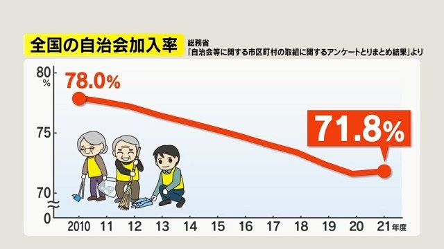 全国の自治会加入率（総務省「自治会等に関する市区町村の取組に関するアンケートとりまとめ結果」より）