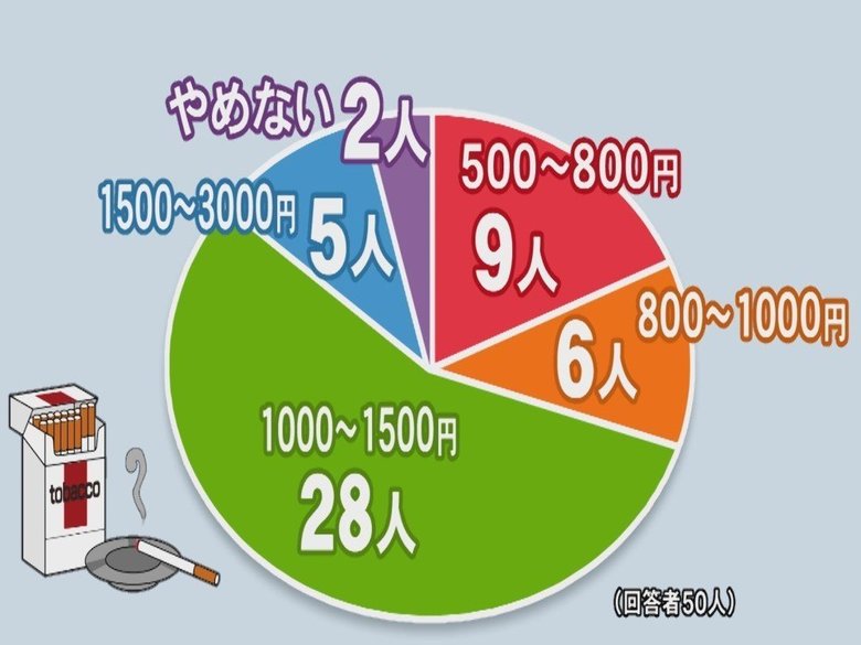 第3のビール10箱買う人も…『値上げの10月』 愛煙家50人に聞いた「いくらになったらタバコやめますか」