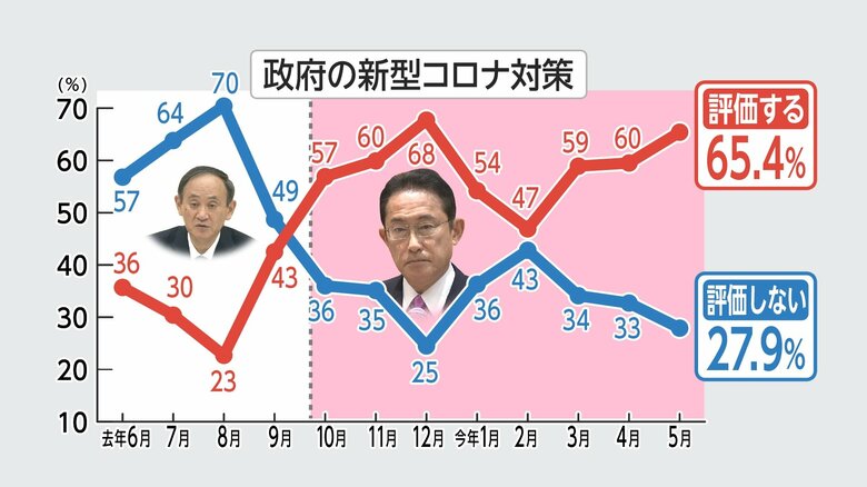 政府の新型コロナ対策の評価