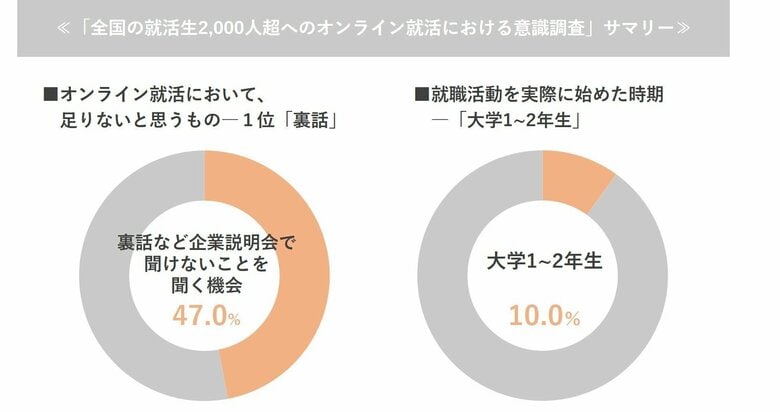 全国47都道府県の学生約2,000人にオンライン就活における意識調査を実施。