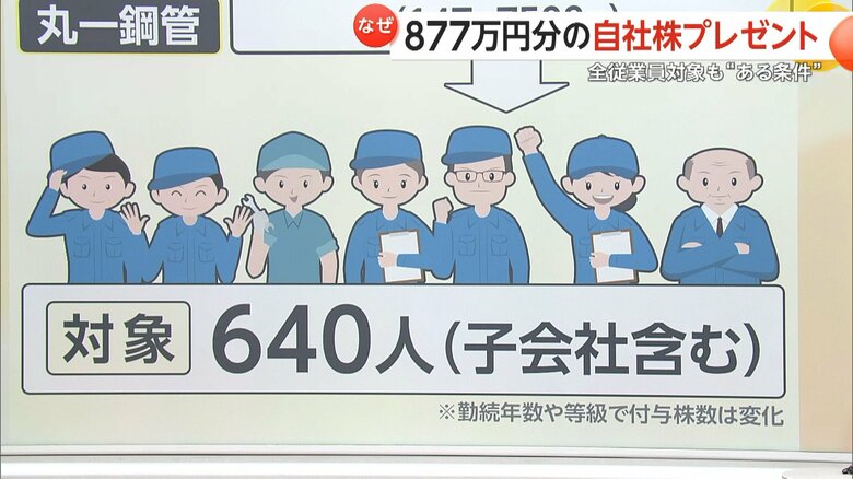 合計147万7500株を付与する対象者