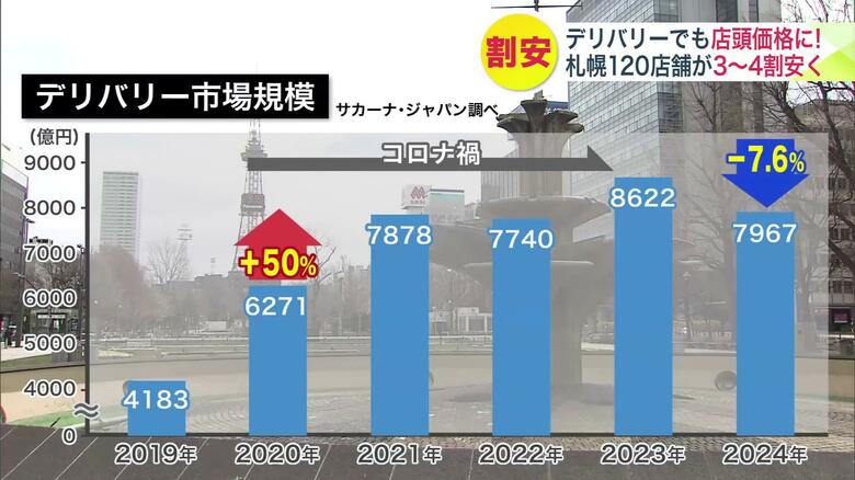 デリバリー市場規模前年に比べ7.6％減