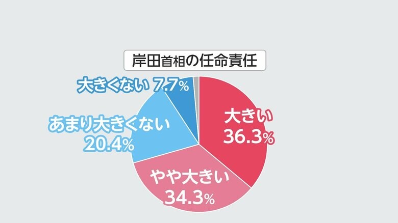 図：政務三役の辞任に対する岸田首相の責任