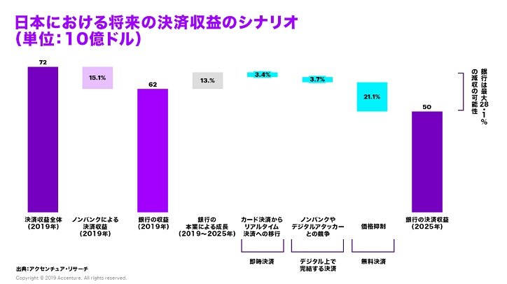 アクセンチュア最新調査-- 邦銀は2025年までに200億ドルの決済収益を失う恐れがあることが判明