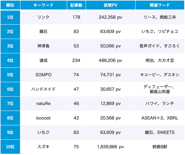サステナビリティ 7月のトレンドワードランキング
