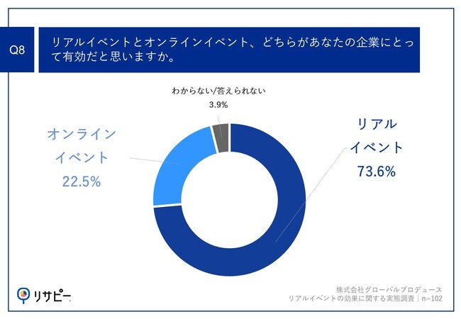 Q8.リアルイベントとオンラインイベント、どちらがあなたの企業にとって有効だと思いますか。