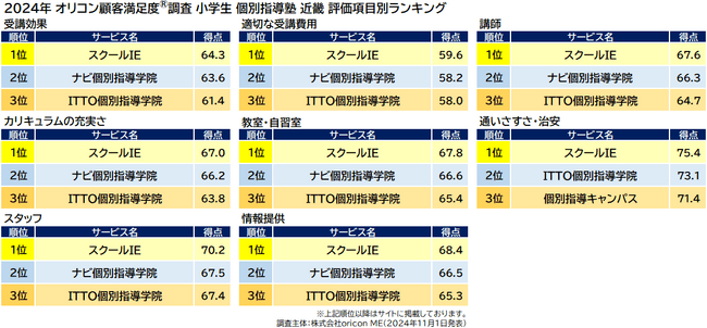 小学生 個別指導塾 近畿_評価項目別ランキング（オリコン顧客満足度(R)調査）