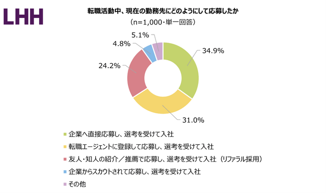1 転職活動中、現在の勤務先にどのようにして応募したか