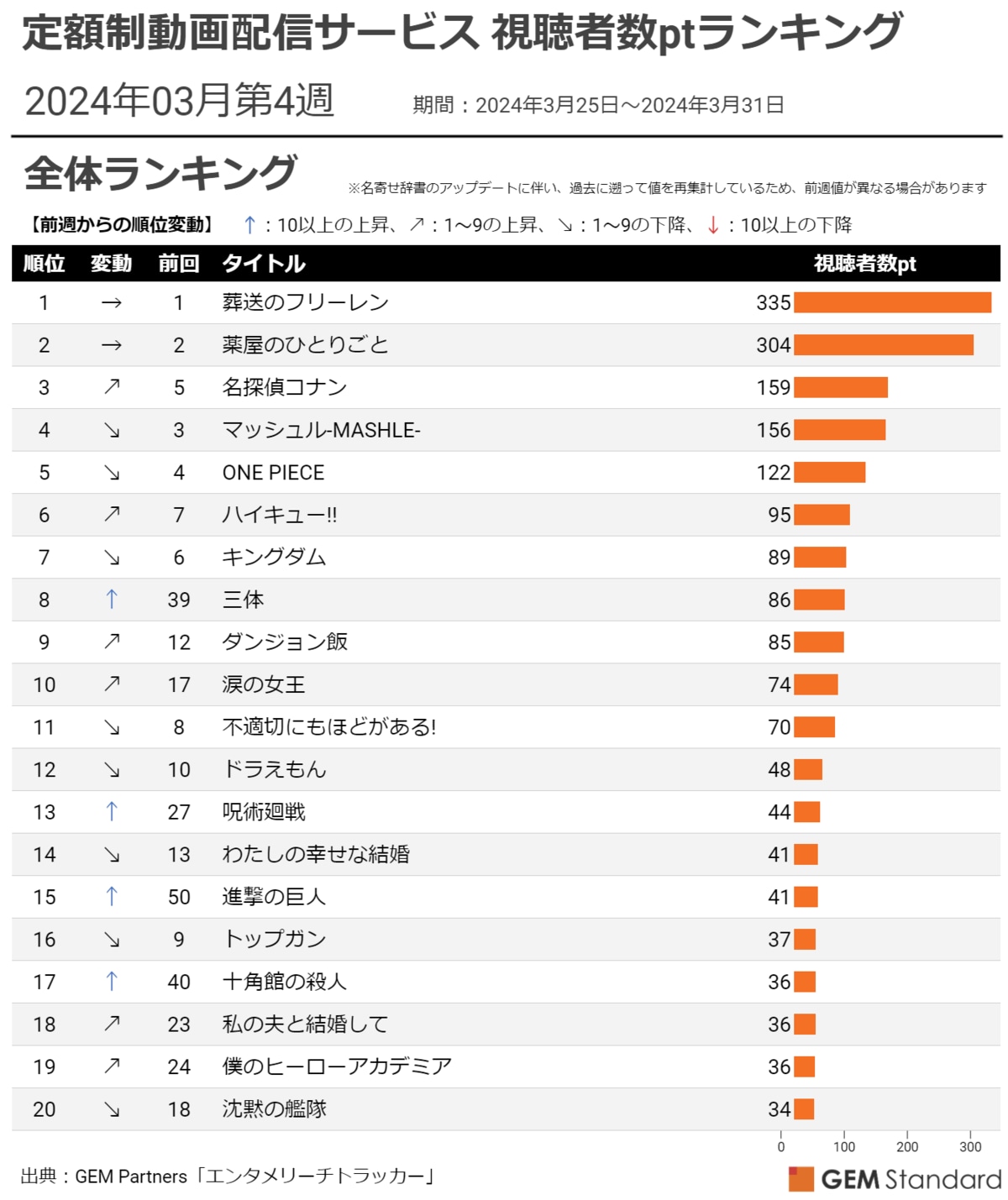 三体』8位に急上昇、『葬送のフリーレン』4週連続首位～定額制動画配信サービス 視聴者数ptランキング（2024年3月第4週）