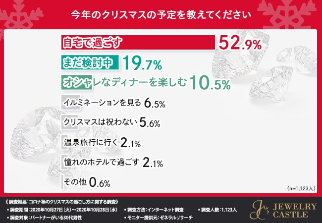 コロナ禍のクリスマスは大切な人とどう過ごす 男性がジュエリーをプレゼントする際に重視するポイントとは